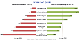 Small image of pay vs. grade level, link to detail image and data. Education pays in higher earnings and lower unemployment rate.